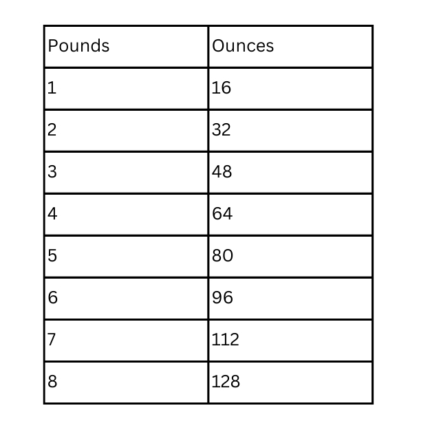 How many Ounces in a Pound