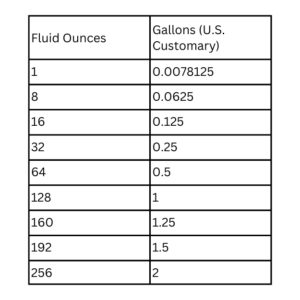 How many ounces in a gallon? Conversion Guide, liter, quart